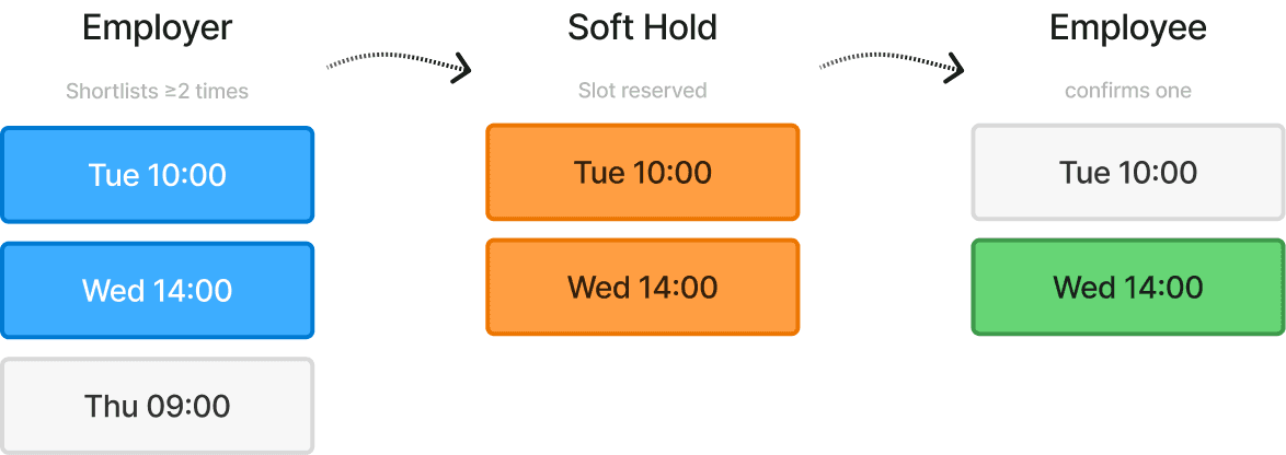 Employer shortlists times, a soft hold reserves the slots, the employee confirms one